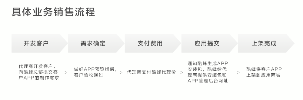 广州APP开发公司酷蜂科技具体业务销售流程