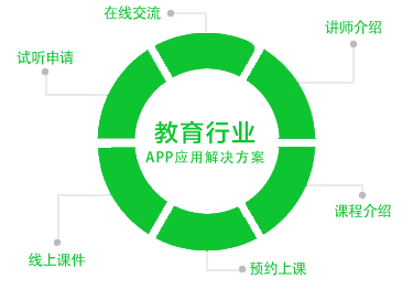 广州APP开发公司教育行业APP解决方案