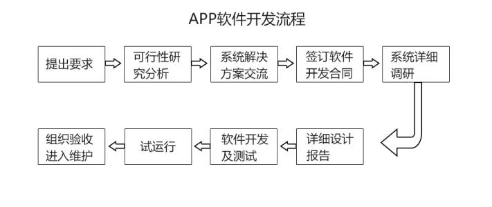 APP开发流程