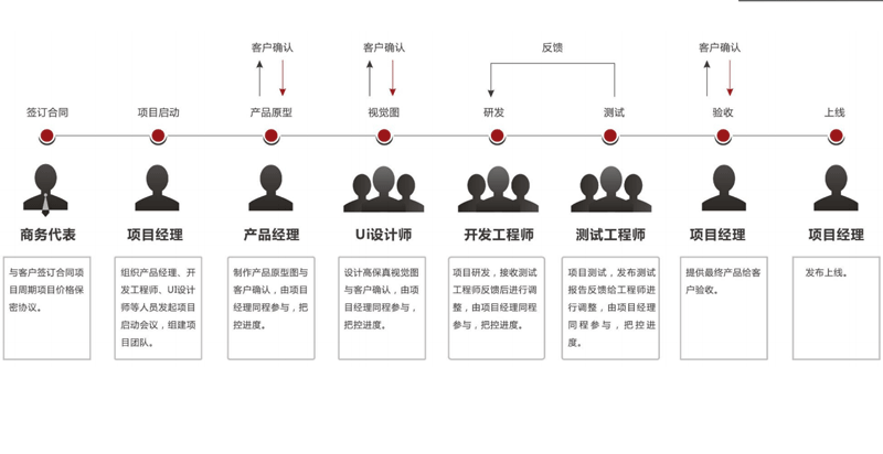 广州app开发制作具体流程包含哪些？-app应用公司广州酷蜂科技