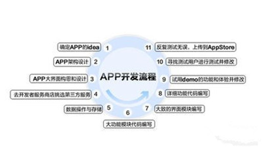 广州APP公司项目工作流程是什么