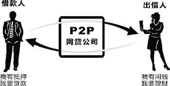 广州P2P系统开发公司，广州P2P开发