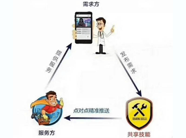 共享技能APP开发 获得自己想要的--广州app软件公司酷蜂科技