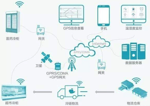 冷链溯源APP开发如何建设核心--广州专业app公司酷蜂科技