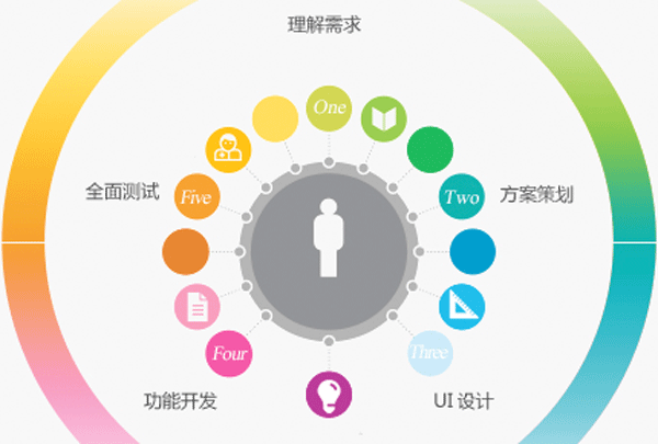 手机软件开发不容小觑的细节--广州app开发公司酷蜂科技