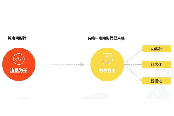 电商app手机软件开发为何要做内容--app开发广州酷蜂科技