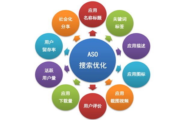 在APP开发后ASO（应用商店优化）的技巧和策略--app定制广州酷蜂科技